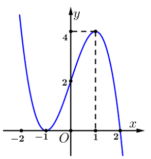 Cho hàm số y=f(x) liên tục trên đoạn  [-2,2] và có đồ thị là đường cong như hình vẽ.  Hàm số  f(x) đạt cực tiểu tại điểm nào sau đây? (ảnh 2)