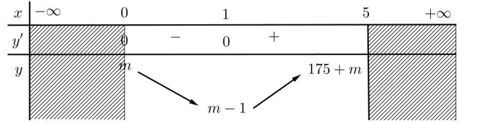 Giá trị nhỏ nhất của hàm số  y= 2x^3-3x^2+m trên đoạn [0,5]  bằng  5 khi  m là: (ảnh 1)