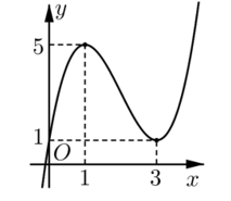 Cho hàm số y= f(x) có đồ thị như hình vẽ.  Hàm số y= f(x)  nghịch biến trên khoảng  (ảnh 1)
