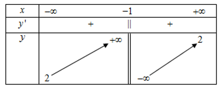 Bảng biến thiên sau đây là của hàm số nào? (ảnh 1)