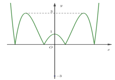 Hình vẽ bên là đồ thị hàm số trùng phương.   Tìm giá trị m  để phương trình  |f(x)|=m có bốn nghiệm phân biệt (ảnh 2)