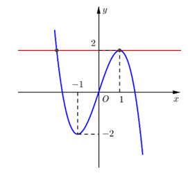 Cho hàm số bậc ba y= f(x) có đồ thị là đường cong trong hình bên. (ảnh 2)