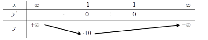 Điểm cực tiểu của đồ thị hàm số y= 3x^4-4x^3-6x^2+12x+1  là điểm M( x0,y0) . Tính tổng T= x0+y0 (ảnh 1)