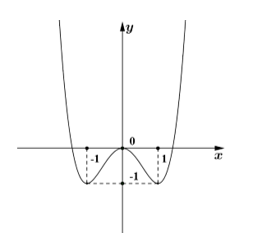 Cho hàm số bậc bốn y= f(x) có đồ thị là đường cong như hình vẽ. Số nghiệm thực của (ảnh 1)