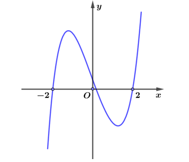 Cho hàm số y=ax^3+ bx^2+ cx+ d có đồ thị như hình bên. Trong các khẳng (ảnh 1)