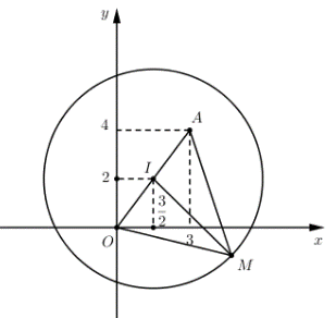 Cho số phức z và w thỏa mãn z + w = 3 + 4i và |z - w| = 9. Tìm giá trị lớn nhất của biểu thức (ảnh 1)