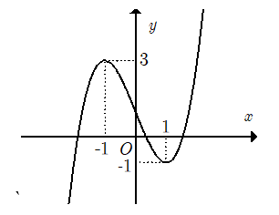 Cho hàm số bậc ba y= f(x) có đồ thị là đường cong như hình vẽ sau: (ảnh 1)