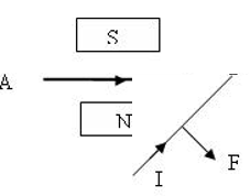Trong hình vẽ mô tả đoạn dây chịu tác dụng của lực từ. Chiều của dòng điện và chiều của lực từ được chỉ trong hình vẽ. Từ đó suy ra 	A. Đường sức từ nằm trong mặt phẳng hình vẽ, có chiều từ trái sang phải 	B. Đường sức từ nằm trong mặt phẳng hình vẽ và hướng từ trước ra sau 	C. Đường sức từ vuông góc với mặt phẳng hình vẽ và hướng từ trước ra sau 	D. Đường sức từ vuông góc với mặt phẳng hình vẽ và hướng từ sau ra trước (ảnh 1)