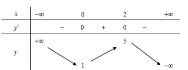 Cho hàm số y =f(x) có bảng biến thiên như sau:   Hàm số y = 2f(x) +1 đạt cực tiểu tại điểm (ảnh 1)