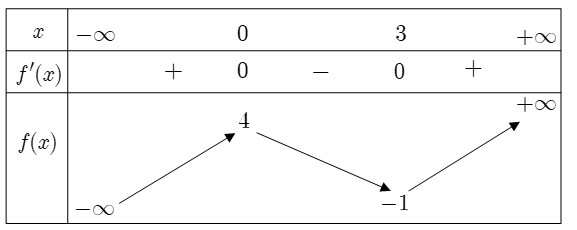 Cho hàm số y= f(x) có bảng biến thiên như sau:    Mệnh đề nào sau đây đúng? (ảnh 1)