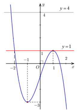 Cho hàm số  y=f(x) liên tục trên R  có đồ thị như hình vẽ dưới đây. Hỏi phương trình  f(2-f(x))=1 có tất cả bao nhiêu nghiệm thực phân biệt? (ảnh 1)