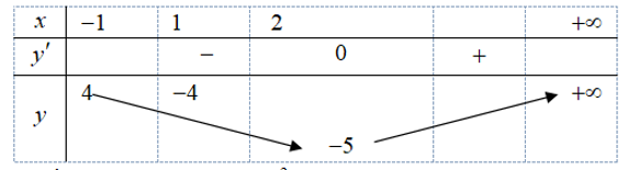 Tìm tất cả các giá trị của tham số m để đồ thị hàm sốy= x-1/ căn 2x^2-2x-m-x-1  có đúng bốn đường tiệm cận. (ảnh 1)
