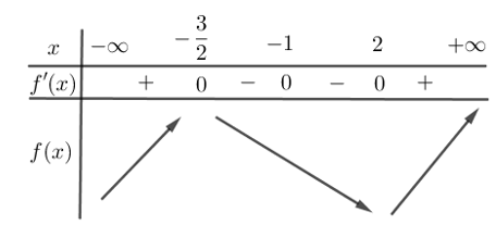 Cho hàm số  f(x) có đạo hàm f'(x)=(x+1)^2(x-2)^3( 2x+3) . Tìm số điểm cực trị của hàm số f(x) . (ảnh 1)