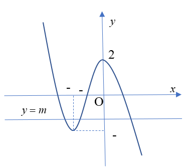 Cho hàm số y=-x^3-3x^2+2  có đồ thị như hình vẽ bên   Tìm tập hợp  S tất cả các giá trị của tham số thực m  sao cho phương trình  (ảnh 2)