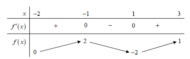 Cho hàm số y=f(x) có bảng biến thiên trên đoạn [-2,3] như sau:  Giá trị lớn nhất của hàm số y=f(x) trên đoạn [-2,3]  bằng: (ảnh 1)