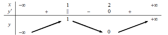 Cho hàm số y=f(x) xác định, liên tục trên R và có bảng biến thiên như hình vẽ. Tìm khẳng định đúng.  A. Hàm số đạt cực đại tại x=1 và đạt cực tiểu x=2.  (ảnh 1)