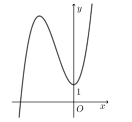 Cho đồ thị hàm bậc ba y= f(x) như hình vẽ bên. (ảnh 1)