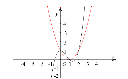 Cho hàm số  f(x) sao cho  f'(x) có đồ thị như hình vẽ sau. Hàm số g(x)=f(x)-x^3/3+x^2-x+2  đạt cực đại tại điểm nào? (ảnh 2)