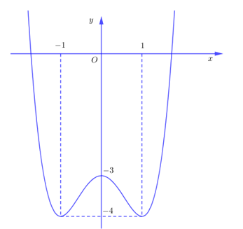 Cho hàm số  y=f(x) có đồ thị như hình vẽ bên. Số nghiệm phương trình 2f(x)+7=0 là (ảnh 1)