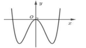 Đồ thị hàm số nào dưới đây có dạng như đường cong hình bên dưới?  A. -x^3+3x^2 (ảnh 1)