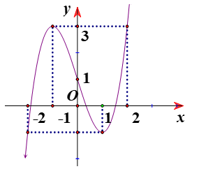 Cho hàm số bậc ba  y=f(x) có đồ thị như hình vẽ.  Tìm tất cả các giá trị của tham số  m để phương trình f(x- căn x^2+1= f(m-1)  có nghiệm. (ảnh 1)