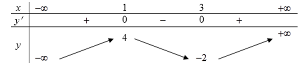 Cho hàm số y=f(x)  có bảng biến thiên:   Tất cả các giá trị của m  để bất phương trình f(căn x-1+1) <=m  có nghiệm là  (ảnh 1)