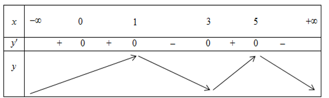 Cho hàm số  y=f(x) xác định trên  R và có  f'(x)= x^2(x-1)^3( 3-x)(x-5) Số điểm cực tiểu của đồ thị hàm số là (ảnh 3)