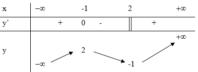 Cho hàm số y = f(x) có bảng biến thiên như sau Mệnh đề nào dưới đây là sai A. Giá trị cực đại (ảnh 1)