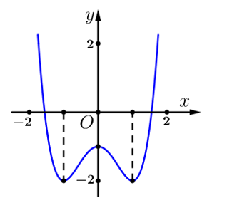 Cho hàm số  y=f(x) có đồ thị như hình vẽ bên. Số nghiệm của phương trình f(x)+1=0  là: (ảnh 1)
