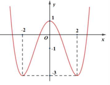 Đường cong ở hình bên là đồ thị của hàm số nào dưới đây A. y = -x^4 + 8x^2 + 1 B. y = -x^3 (ảnh 1)