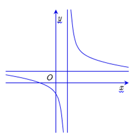 Hàm số y = bx +2/ x -a (a khác 0, a,b thuộc R) có đồ thị như hình vẽ. Khẳng định nào sau đây đúng?   (ảnh 1)