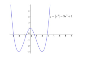 Đồ thị hàm số y=|x^3|-3x^2+1 có bao nhiêu điểm cực tri? (ảnh 2)