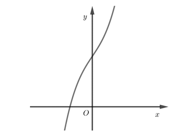 Cho hàm số y= ax^3+ bx^2+cx+d( a khác 0)  có đồ thị như hình vẽ. Mệnh đề nào sau đây đúng? (ảnh 1)
