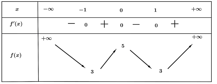 Cho hàm số y=f(x) có bảng biến thiên như hình vẽ:  Tìm tất cả các giá trị thực của tham số m để phương trình f(x)= 2-3m có bốn nghiệm phân biệt. (ảnh 1)