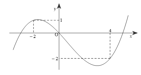 Cho hàm số f(x) . Hàm số  y=f'(x) có đồ thị như hình bên. Hàm số   g(x)=(1-2x)+x^2-x   nghịch biến trên khoảng nào ? (ảnh 1)