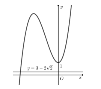 Cho đồ thị hàm bậc ba y= f(x) như hình vẽ bên. (ảnh 2)