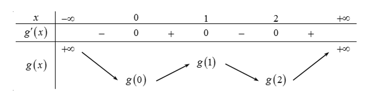 Cho hàm số  f(x) sao cho  f'(x) có đồ thị như hình vẽ sau. Hàm số g(x)=f(x)-x^3/3+x^2-x+2  đạt cực đại tại điểm nào? (ảnh 3)