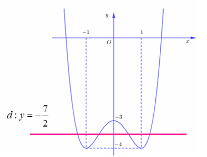 Cho hàm số  y=f(x) có đồ thị như hình vẽ bên. Số nghiệm phương trình 2f(x)+7=0 là (ảnh 2)