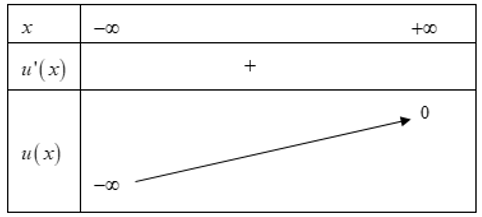 Cho hàm số bậc ba  y=f(x) có đồ thị như hình vẽ.  Tìm tất cả các giá trị của tham số  m để phương trình f(x- căn x^2+1= f(m-1)  có nghiệm. (ảnh 2)