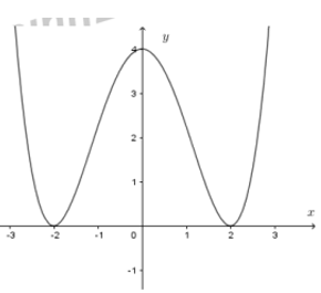 Cho hàm số y =f(x) có đạo hàm trên R  và có đồ thị như hình vẽ sau. Số nghiệm nguyên của phương trình ([f(x^2 -2)^2 ])^t =0   là (ảnh 1)