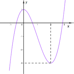 Cho hàm số y = ax^3 + bx^2 + cx + d có đồ thị trong hình bên. Hỏi phương trình y = ax^3 (ảnh 1)