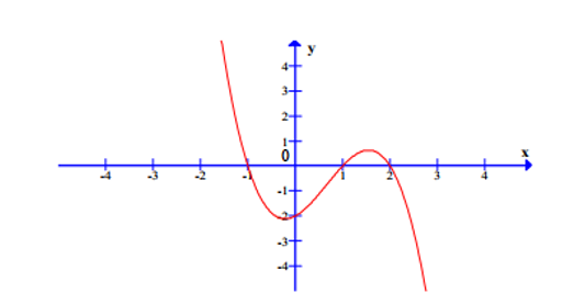 Cho hàm số y=f(x) có đạo hàm trên R  và đồ thị của hàm số y=f'(x) như hình dưới đây (ảnh 1)