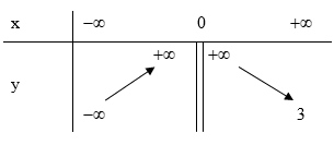 Cho bảng biến của hàm số y = f(x) như sau: Đồ thị của hàm số đã cho có tổng số bao nhiêu (ảnh 1)