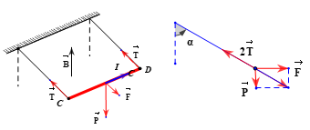 Thanh dây dẫn thẳng MN có chiều dài ℓ = 20 cm, khốí lượng m = 10 g, được treo trên hai sợi dây mảnh sao cho MN nằm ngang. Cả hệ thống được đặt trong từ trường đều có cảm ứng từ B = 0,25 T và vectơ B hướng lên trên theo phương thẳng đứng. Nếu cho dòng điện I = 2  A chạy qua, người ta thấy thanh MN được nâng lên vị trí cân bằng mới và hai sợi dây treo bây giờ lệch một góc α so với phương thẳng đứng. Cho g = 10 m/s2, góc lệch α là (ảnh 2)