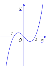 Cho hàm số y =f(x) . Hàm số y =f'(x)  có đồ thị như hình vẽ dưới đây. Hàm số y =f(x^2 -1)  đồng biến trên khoảng   (ảnh 1)
