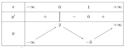 Cho hàm số y=f(x) xác định, liên tục trên R có bảng biến thiên như hình vẽ  Hàm số đã cho nghịch biến trên khoảng nào sau đây? (ảnh 1)