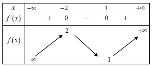 Cho hàm số y=f(x)có bảng biến thiên như sau:  Số nghiệm của phương trình f( 3x^4-6x^2+1)=1 là (ảnh 1)