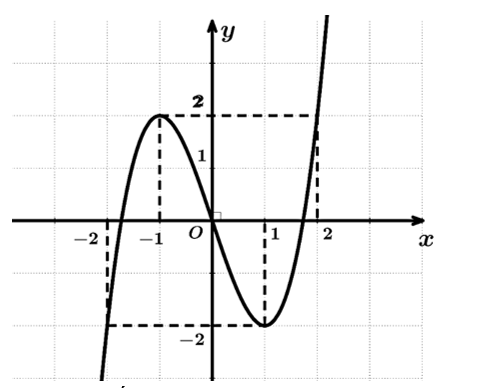 Cho hàm sốy= f(x) . Biết đồ thị của hàm số y=f'(x) như hình vẽ dưới đây.  Hàm số y=f(x) nghịch biến trên khoảng nào dưới đây? (ảnh 1)