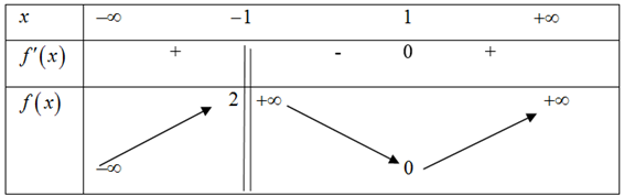 Cho hàm số y=f(x) có bảng biến thiên:   Đồ thị hàm số y=f(x) có tất cả bao nhiêu đường tiệm cận đứng và đường tiệm cận ngang? (ảnh 1)