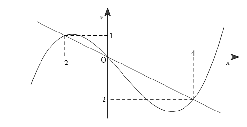 Cho hàm số f(x) . Hàm số  y=f'(x) có đồ thị như hình bên. Hàm số   g(x)=(1-2x)+x^2-x   nghịch biến trên khoảng nào ? (ảnh 2)